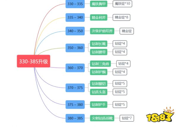 封神wlk锻造1-450怎么升 wlk锻造1-450冲级方法介绍