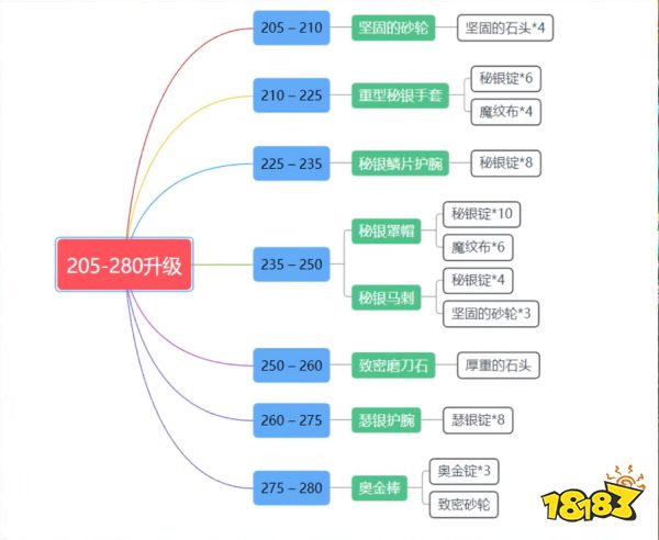 封神wlk锻造1-450怎么升 wlk锻造1-450冲级方法介绍