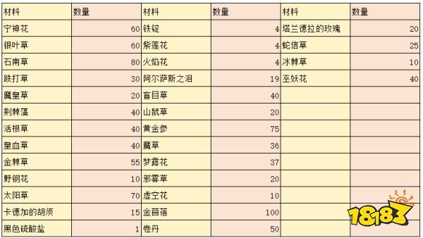 封神wlk炼金1-450怎么升 wlk炼金1-450冲级方法介绍