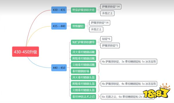 封神wlk锻造1-450怎么升 wlk锻造1-450冲级方法介绍