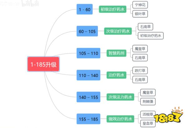 封神wlk炼金1-450怎么升 wlk炼金1-450冲级方法介绍