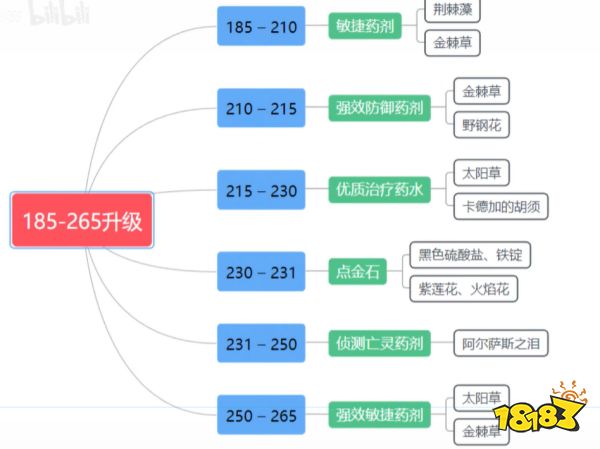 wlk炼金1-450怎么升 wlk炼金1-450冲级方法介绍