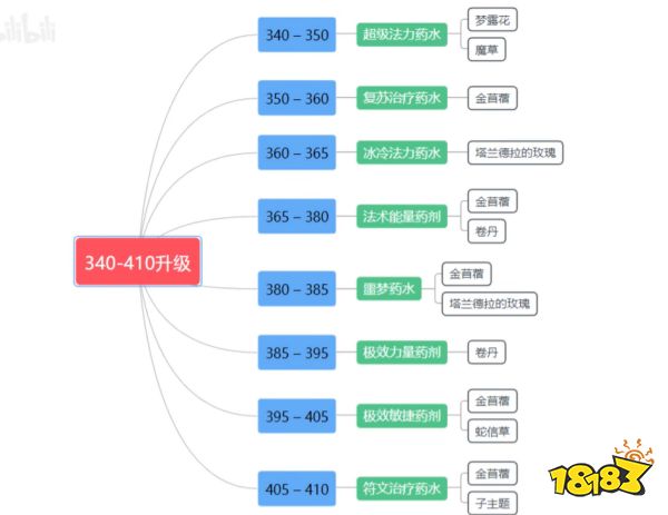 wlk炼金1-450怎么升 wlk炼金1-450冲级方法介绍