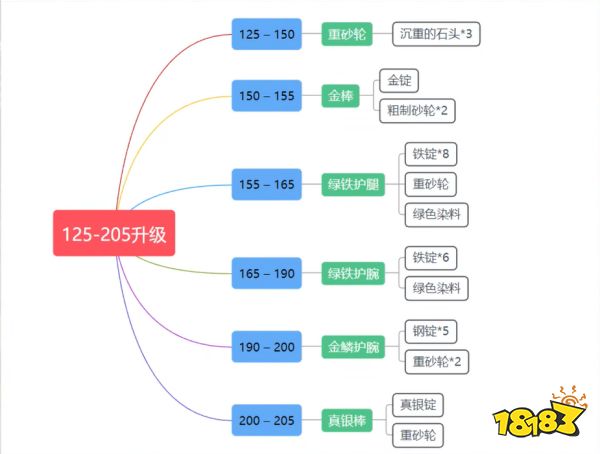 wlk锻造1-450怎么升 wlk锻造1-450冲级方法介绍