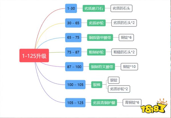 wlk锻造1-450怎么升 wlk锻造1-450冲级方法介绍