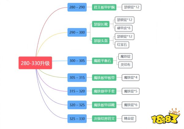 wlk锻造1-450怎么升 wlk锻造1-450冲级方法介绍