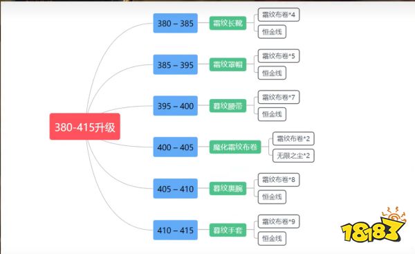 wlk裁缝1-450怎么升 wlk裁缝1-450冲级方法介绍