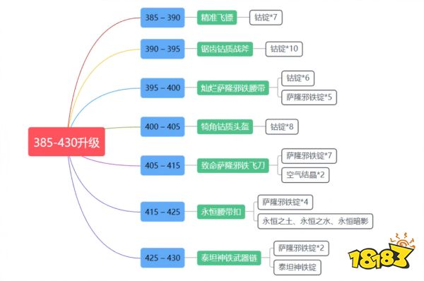 wlk锻造1-450怎么升 wlk锻造1-450冲级方法介绍