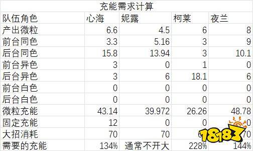 真封神隐私妮露常用组队阵容怎么搭配 妮露配队阵容攻略大全