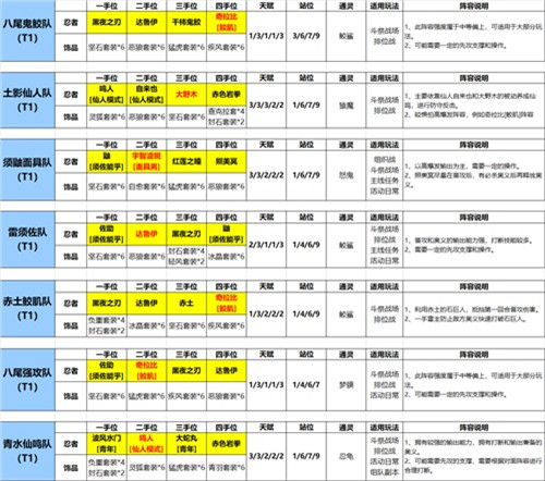 《火影忍者：忍者新世代》天龙八部最新阵容攻略