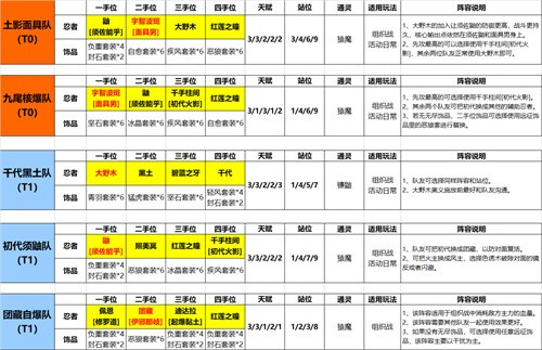 《火影忍者：忍者新世代》天龙八部最新阵容攻略