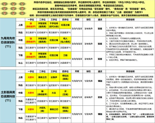 《火影忍者：忍者新世代》天龙八部最新阵容攻略